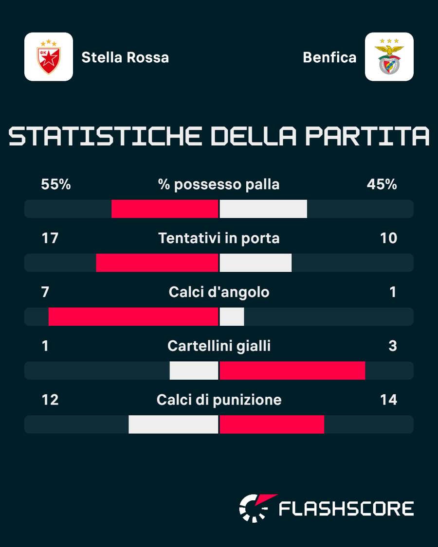 Le statistiche del match