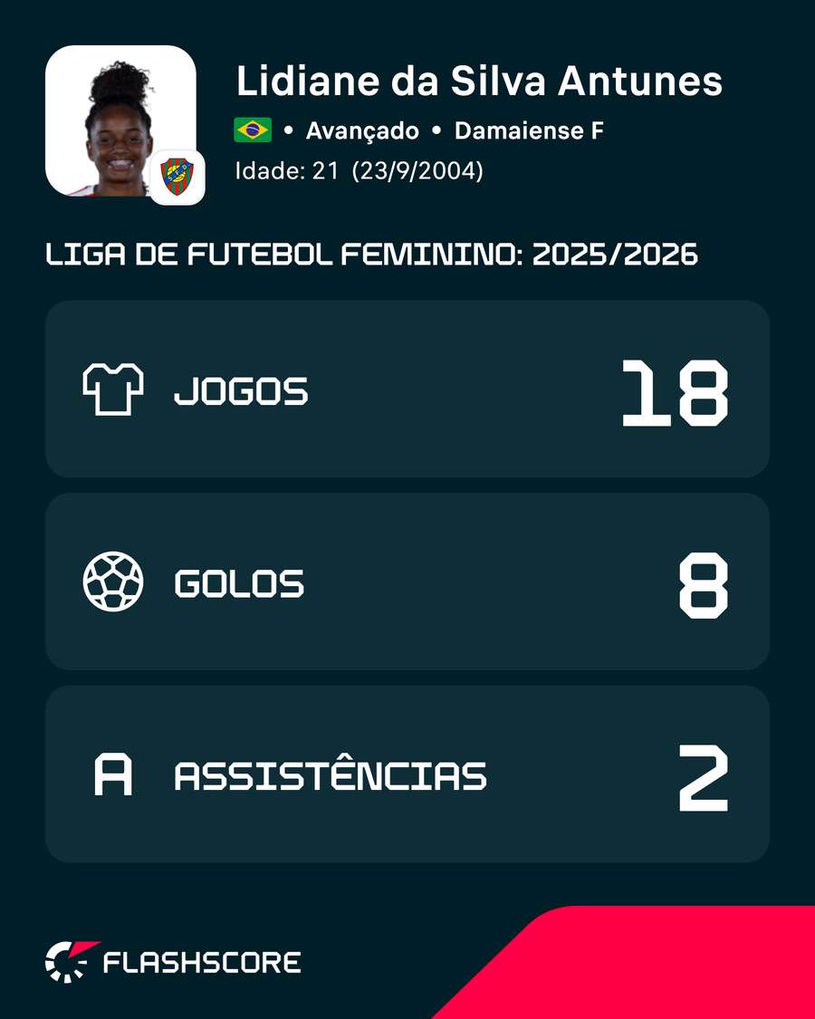 Números de Lidiane na Liga BPI 2025/26 Números de Lidiane na Liga BPI 2025/26