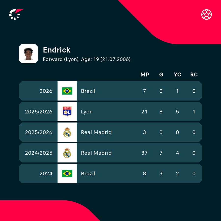 Endrick's stats for club and country in all competitions over the last few season Endrick's stats for club and country in all competitions over the last few season