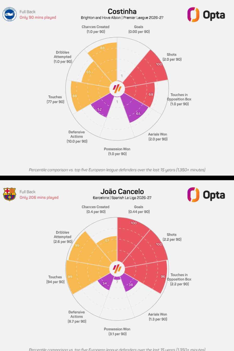 Il confronto tra Costinha e João Cancelo Il confronto tra Costinha e João Cancelo