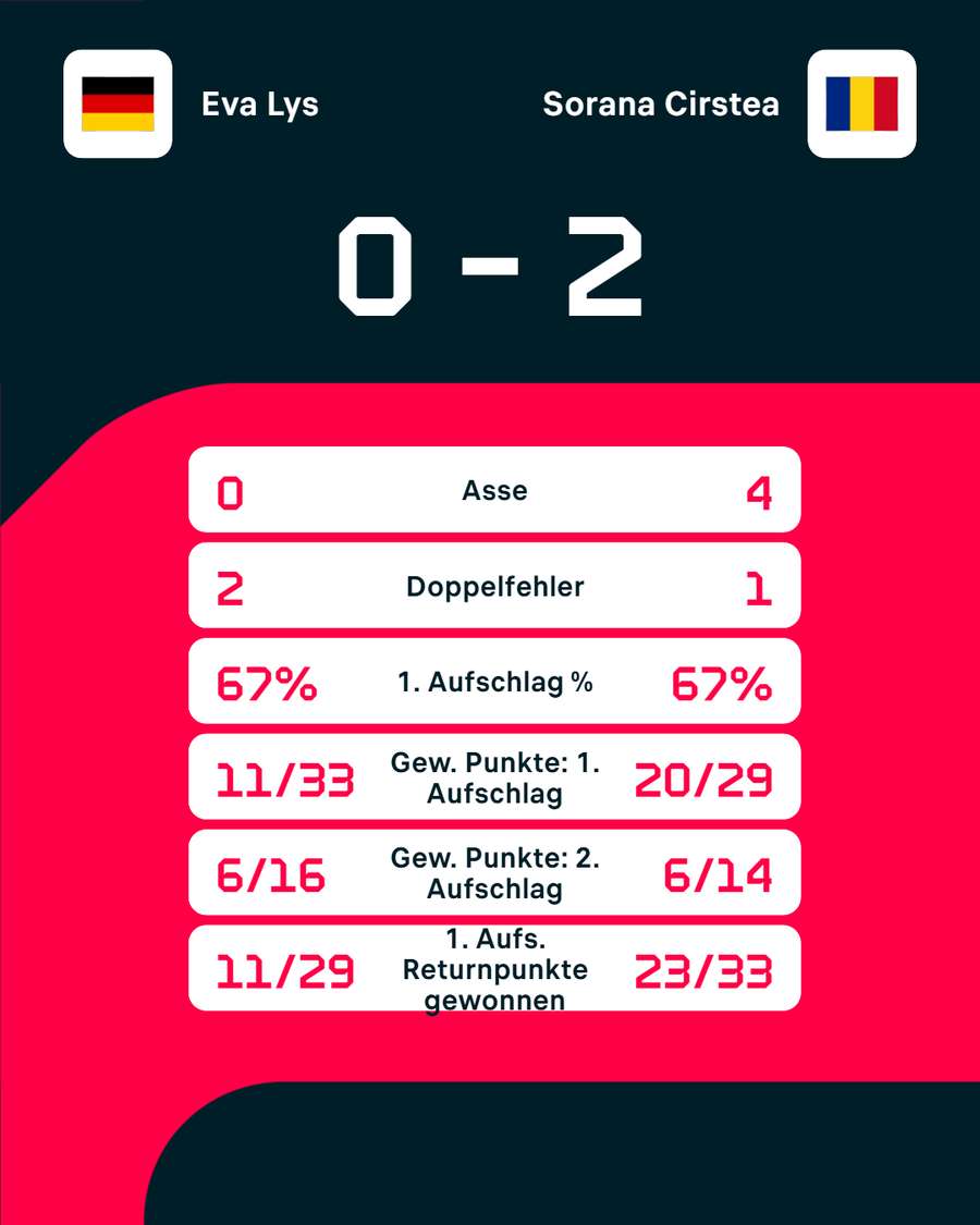 Die Stats zum Spiel