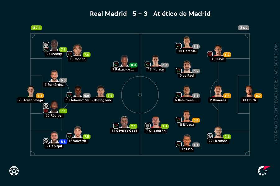 Las notas del Real Madrid-Atlético de Madrid