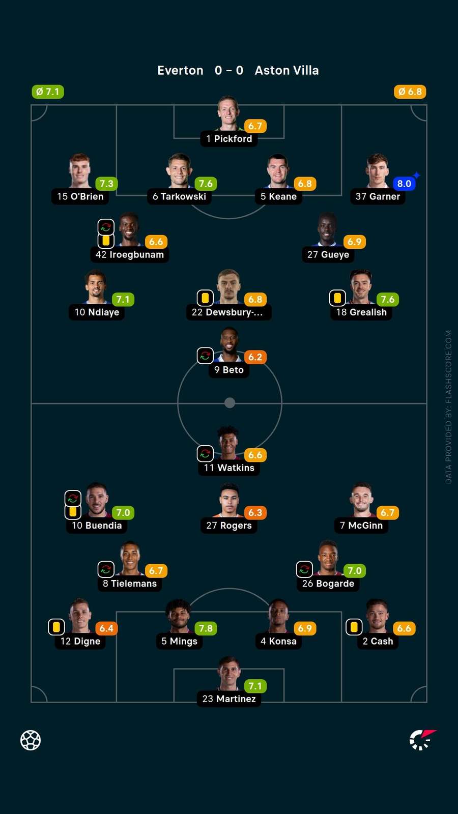 Player ratings Player ratings