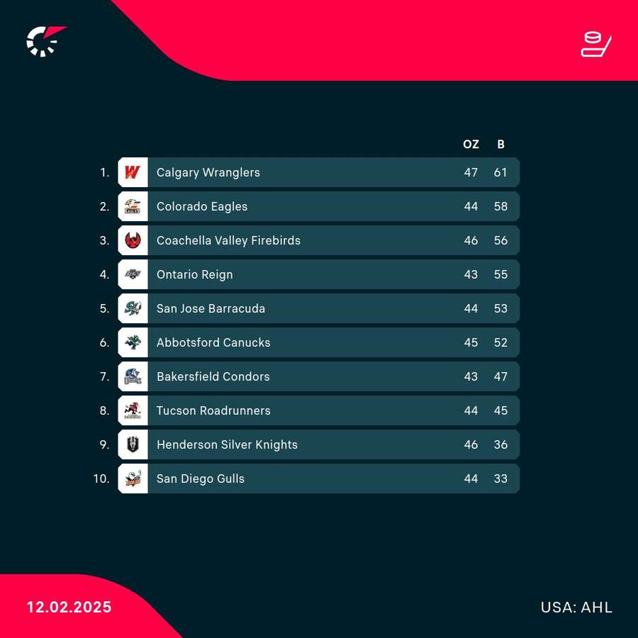 Tabuľka Pacifickej divízie AHL.