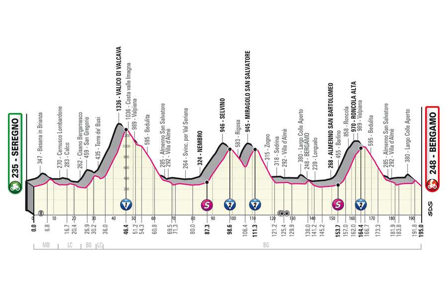 Altimetria 15esima tappa