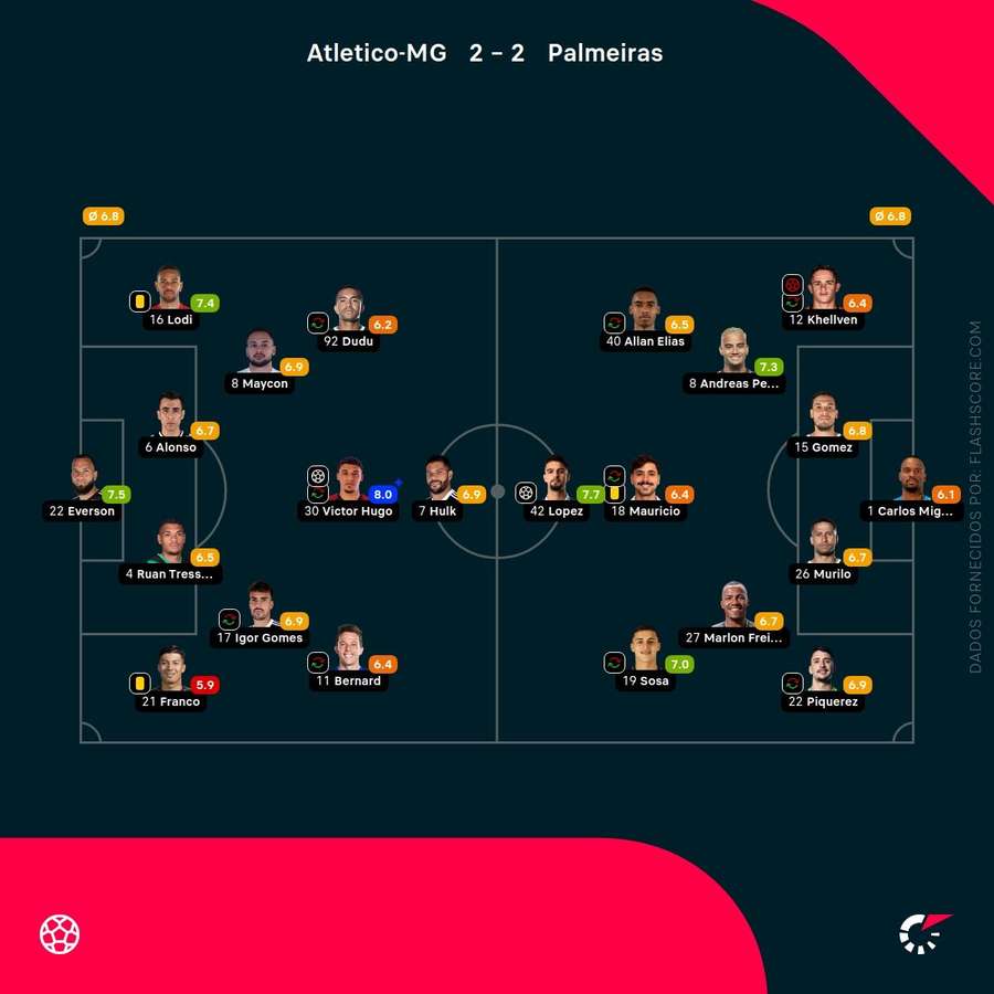 Notas dos jogadores