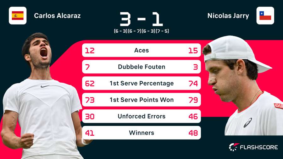 Statistieken van de wedstrijd tussen Carlos Alcaraz en Nicolas Jarry