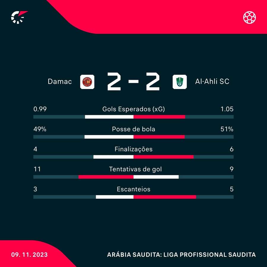 As estatísticas do empate entre Damac e Al-Ahli