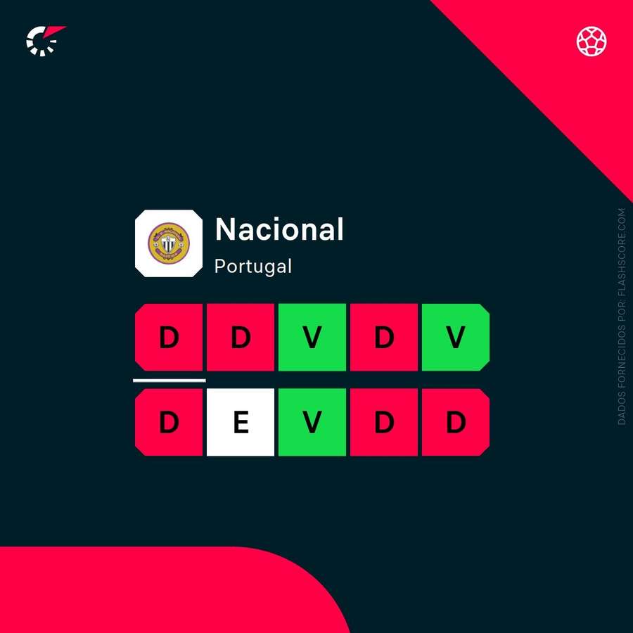 A forma recente do Nacional A forma recente do Nacional
