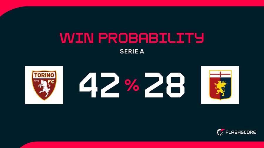Win Probability Win Probability