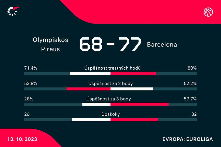 Statistiky utkání.