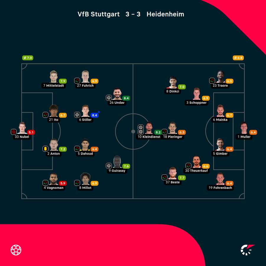Składy, formacje i noty za mecz Stuttgart-Heidenheim