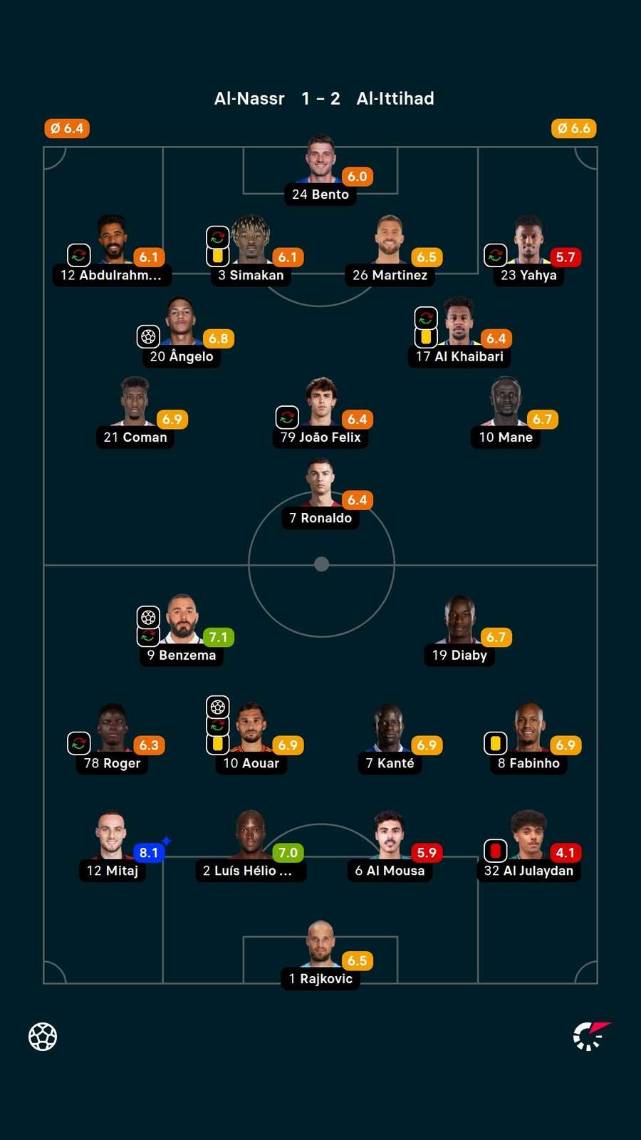 Notas dos jogadores Notas dos jogadores