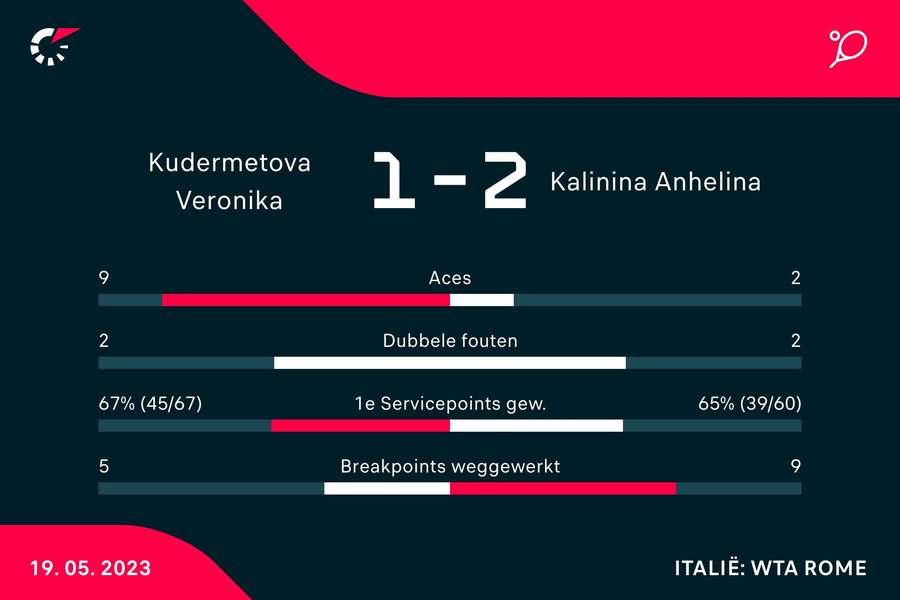 Statistieken Koedermetova - Kalinina