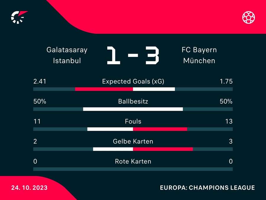 Galatasaray vs. Bayern: Statistiken zum Spiel