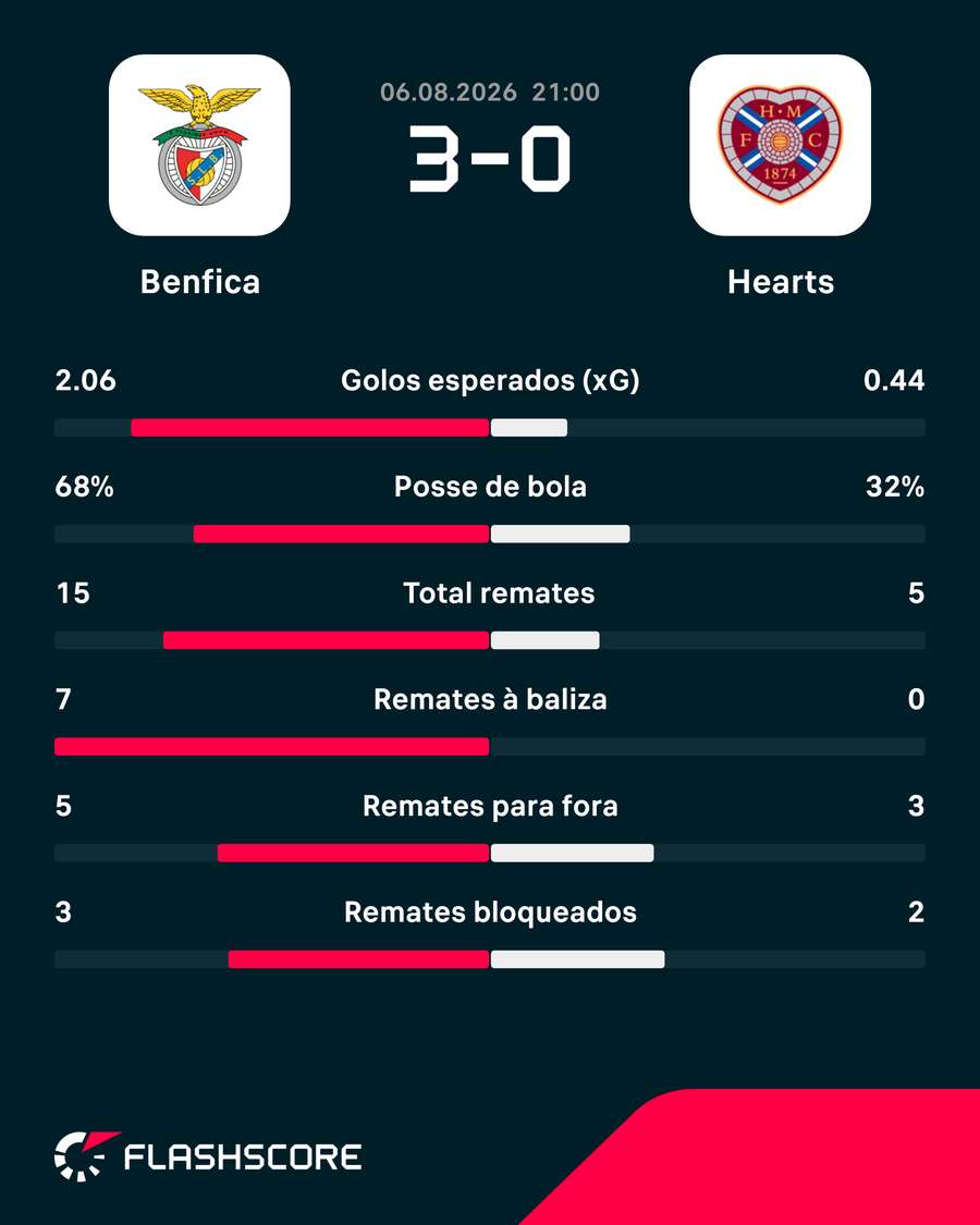 Estatísticas ao intervalo