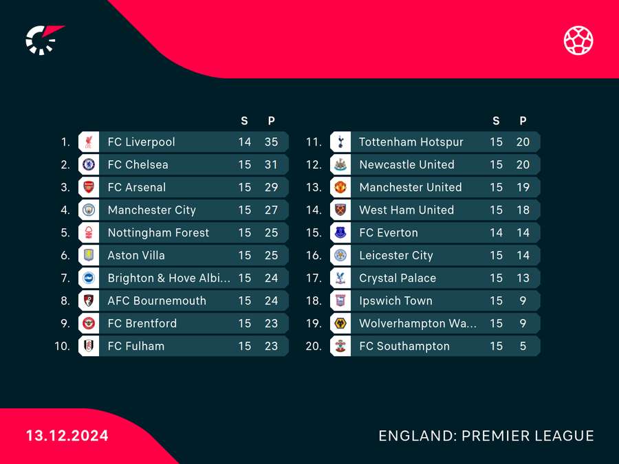 Premier League: Tabelle vor dem 16. Spieltag