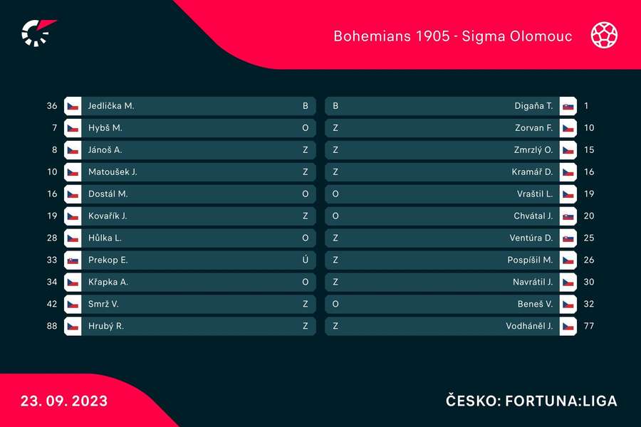 Základní sestavy Bohemians a Olomouce.