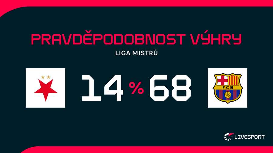 Barcelona bude v Edenu favoritem.