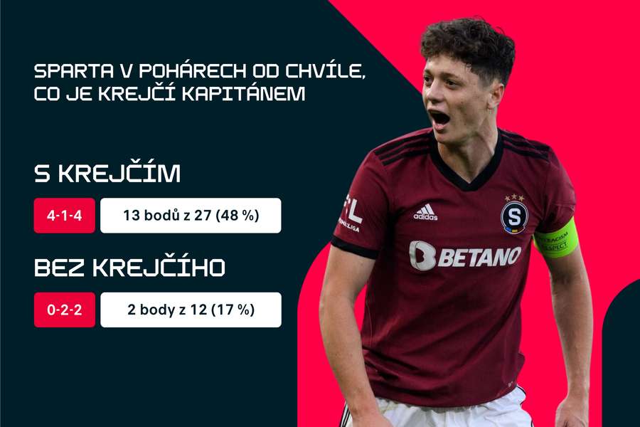 Bilance Sparty s Krejčím a bez něj. Bilance Sparty s Krejčím a bez něj.