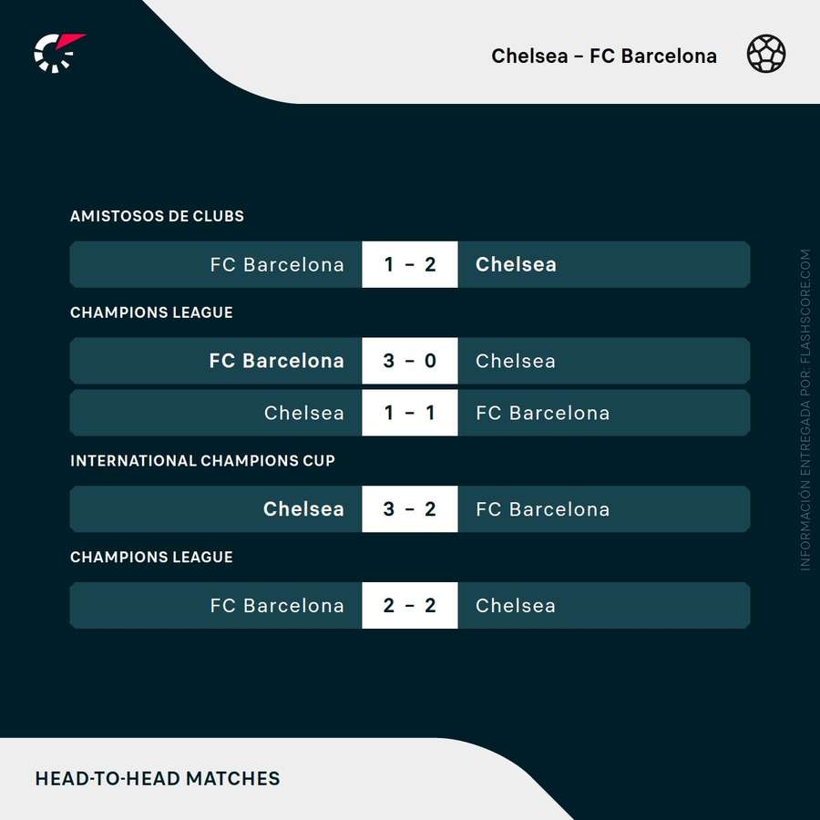 Últimos partidos entre Chelsea y Barcelona Últimos partidos entre Chelsea y Barcelona