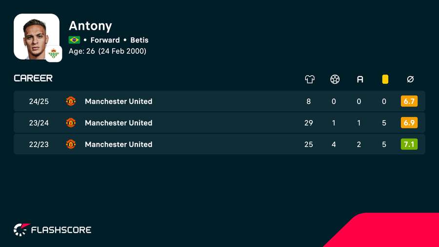 Antony's league stats at Manchester United Antony's league stats at Manchester United