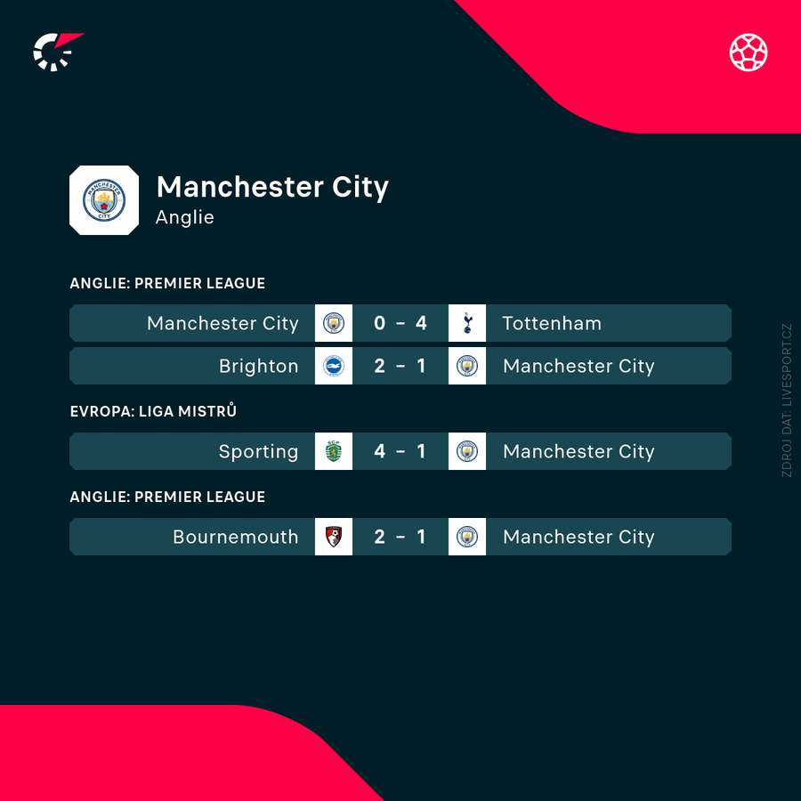 Poslední zápasy Manchesteru City.