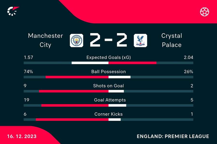 Match stats