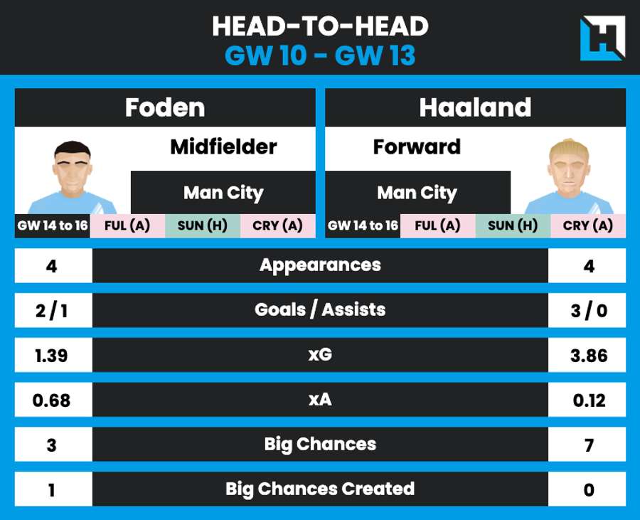 Foden - Haaland comparison