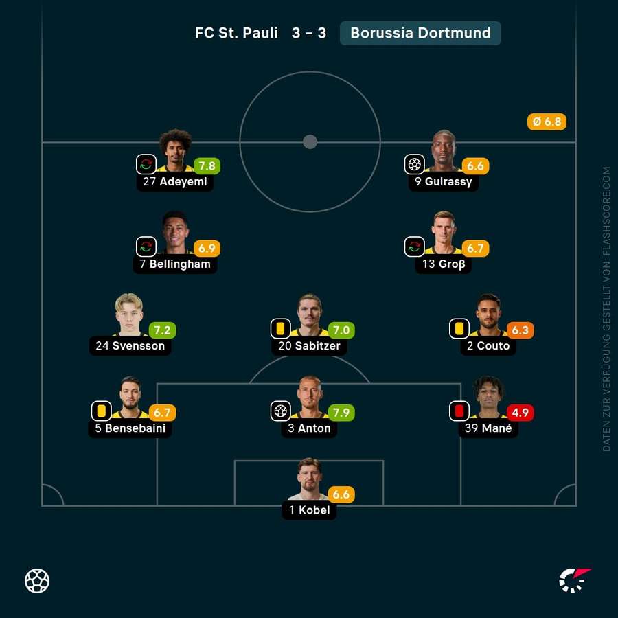 Spielernoten: St. Pauli vs. BVB Spielernoten: St. Pauli vs. BVB
