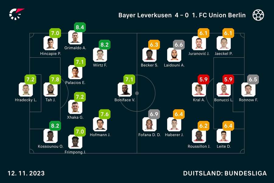 Ratings Leverkusen-Union Berlin