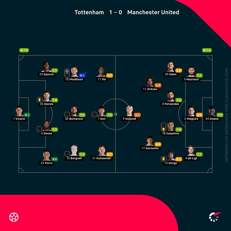Notas de los jugadores