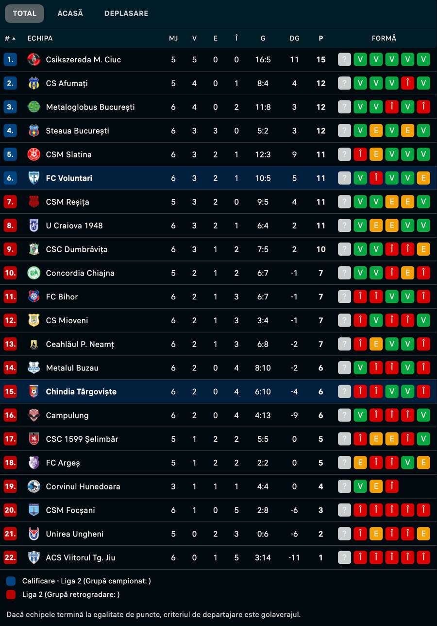 Clasament Liga 2