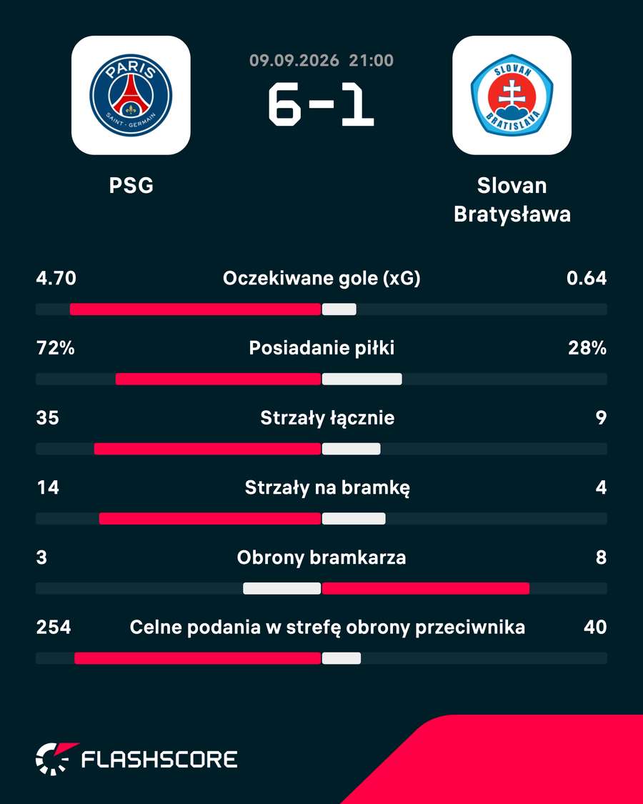 Statystyki meczu Statystyki meczu
