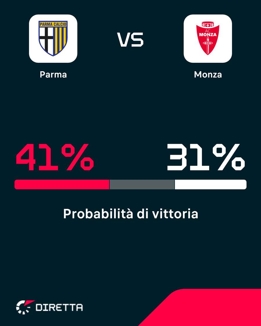 Ducali favoriti al Tardini