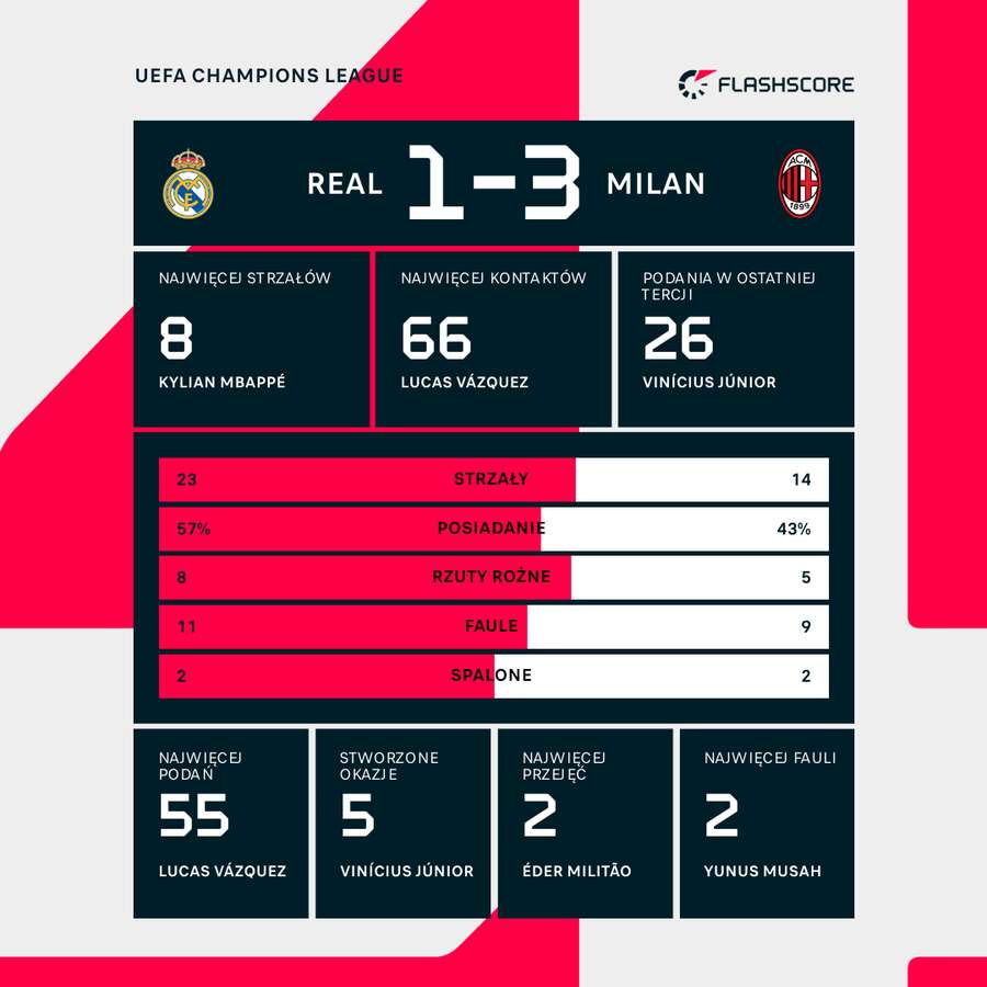 Statystyki po meczu Real Madryt - AC Milan