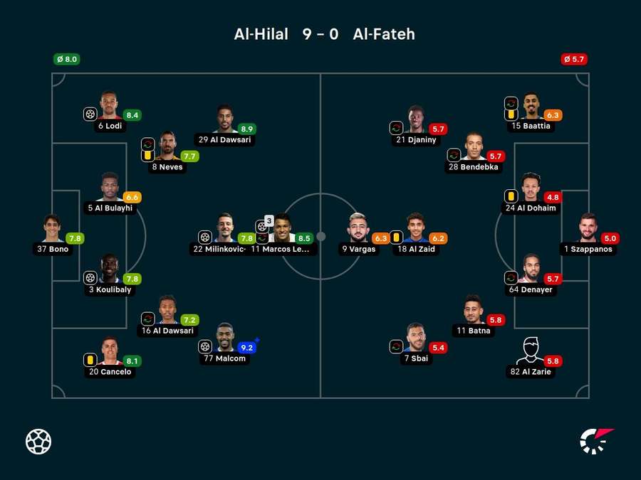Notas dos jogadores Notas dos jogadores
