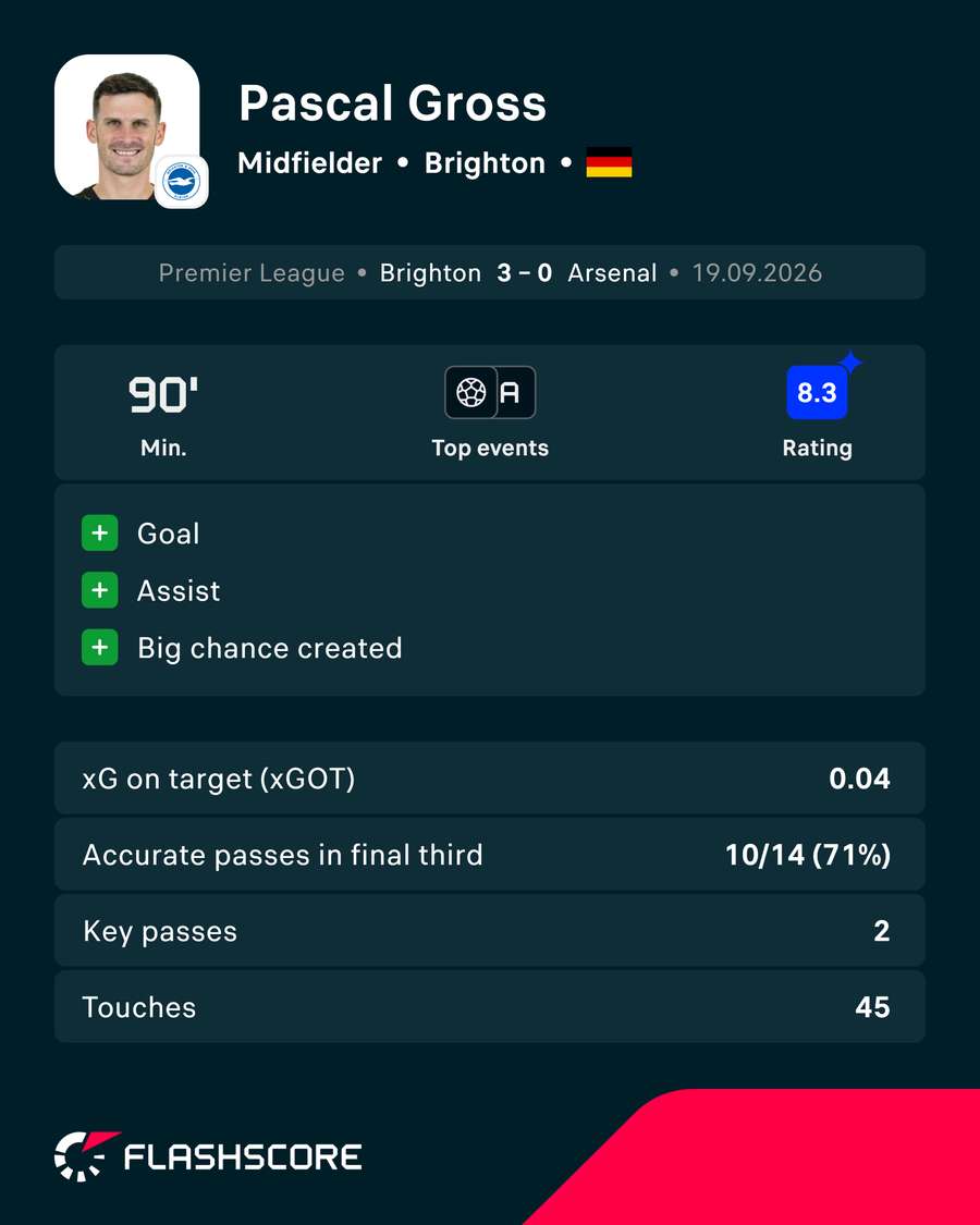 Gross' performance vs Arsenal