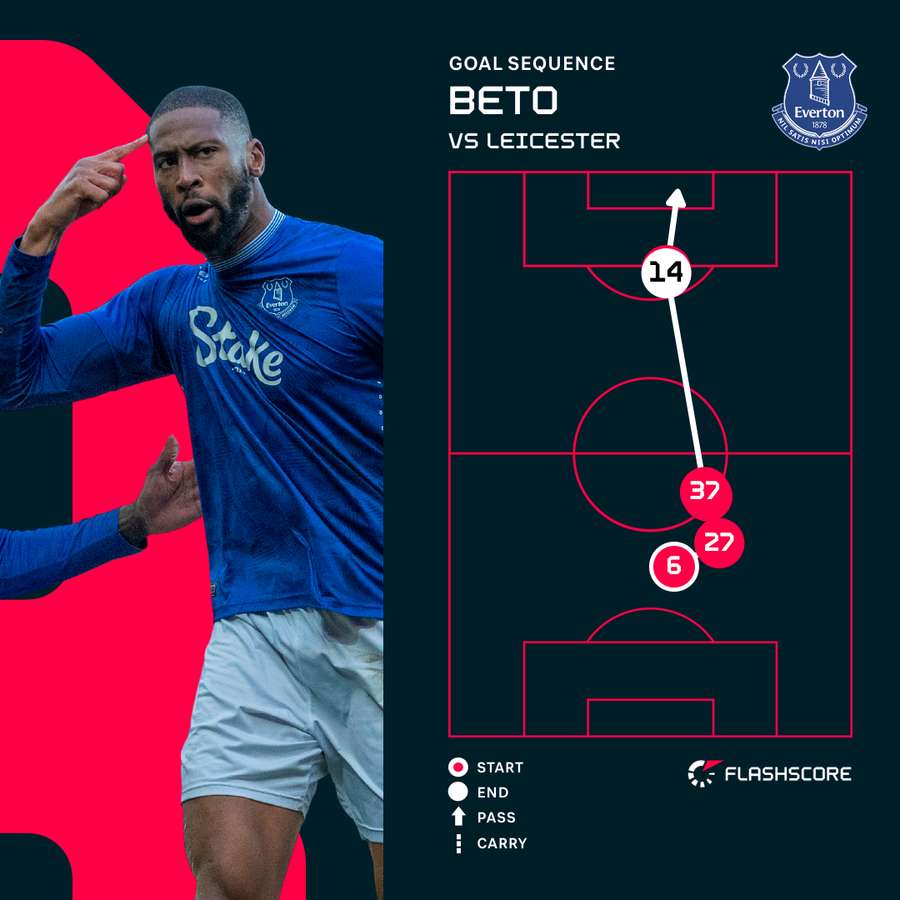 Beto 3-0 Beto 3-0