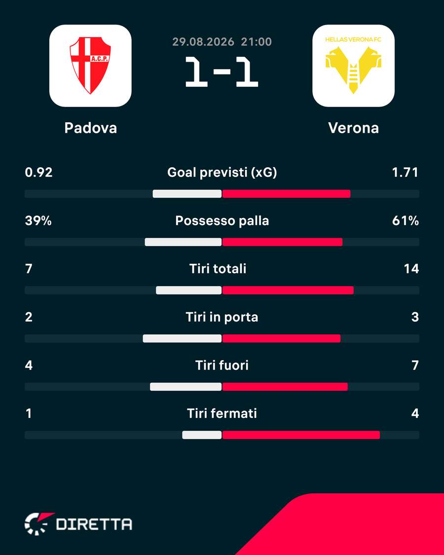 Le statistiche