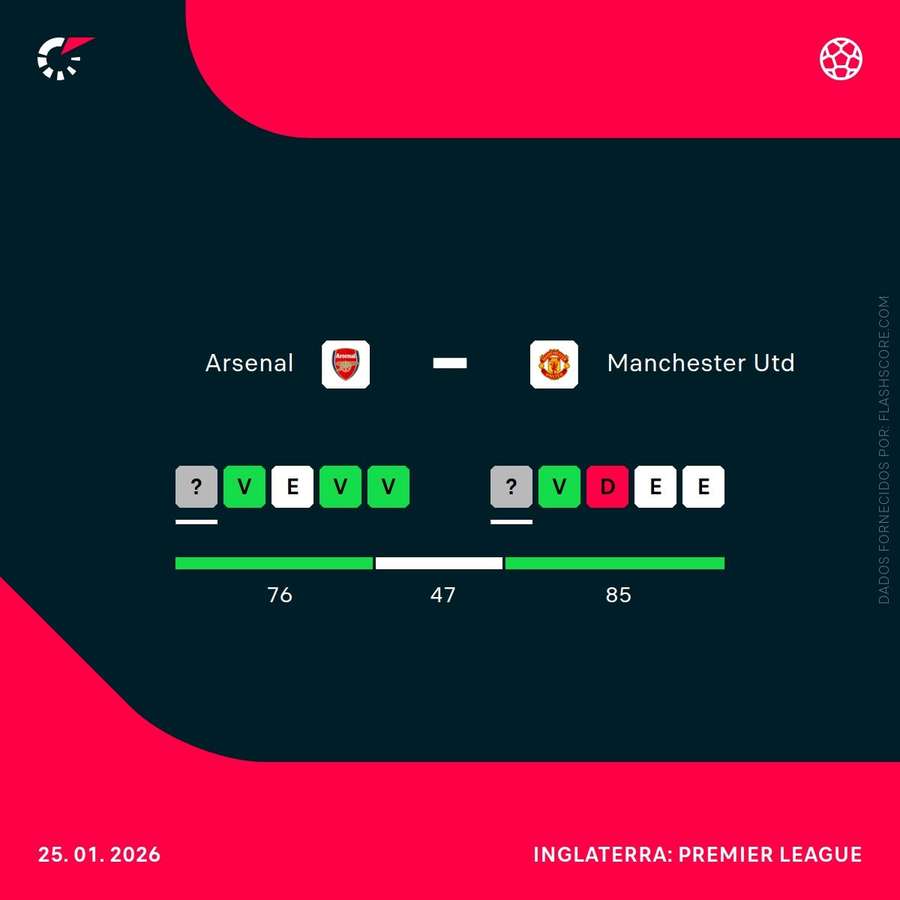 A forma das duas equipas