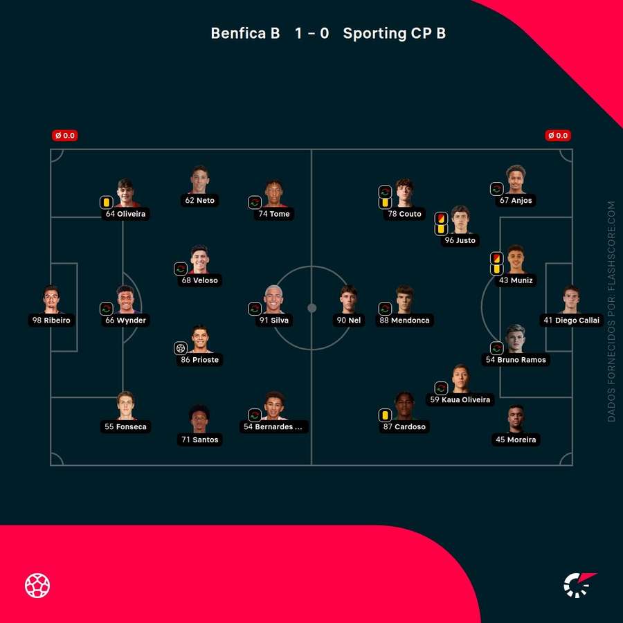 Os onzes iniciais da partida Os onzes iniciais da partida