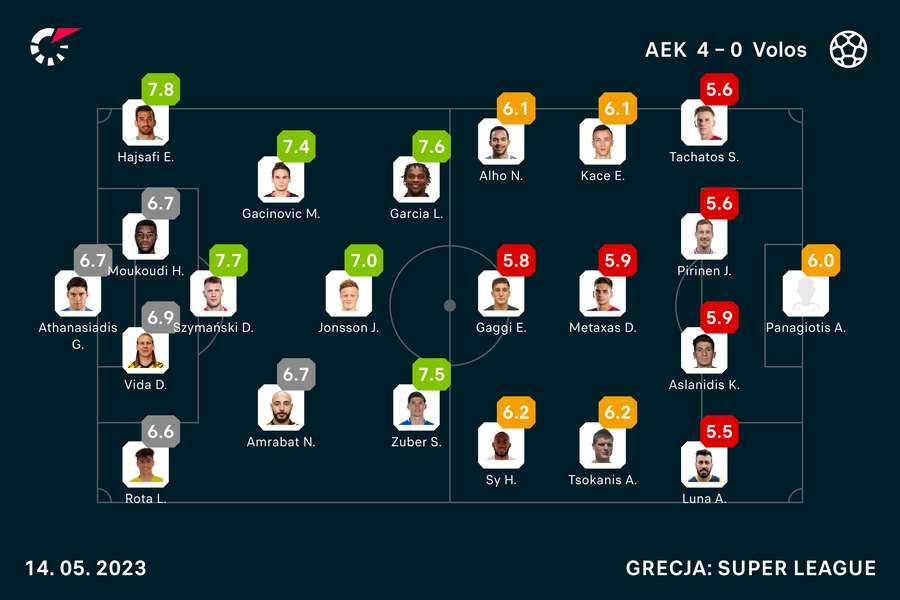 Oceny za mecz AEK-Volos