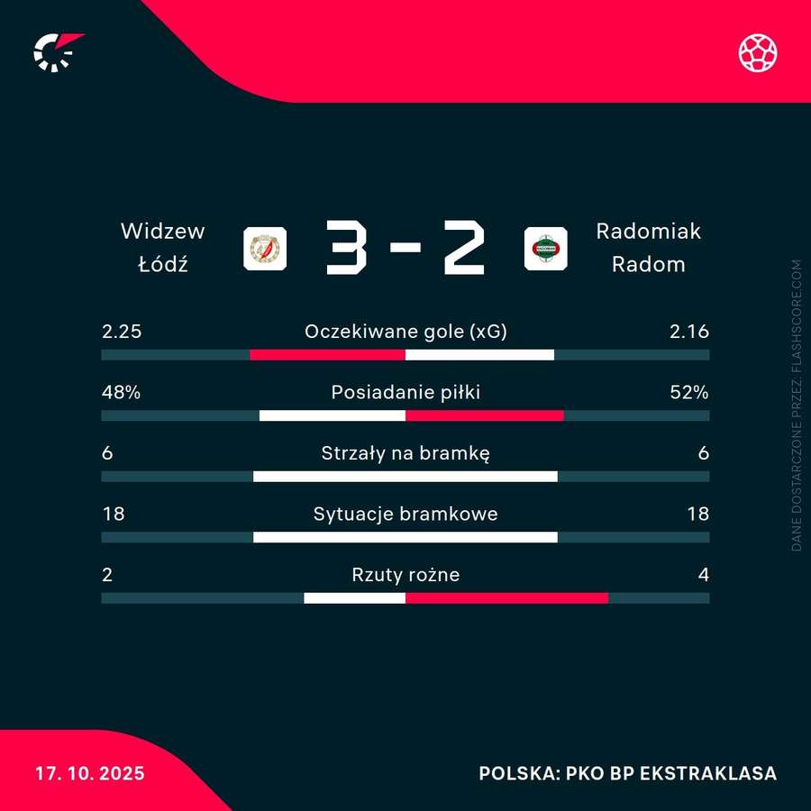 Statystyki meczu Widzew Łódź - Radomiak Radom Statystyki meczu Widzew Łódź - Radomiak Radom