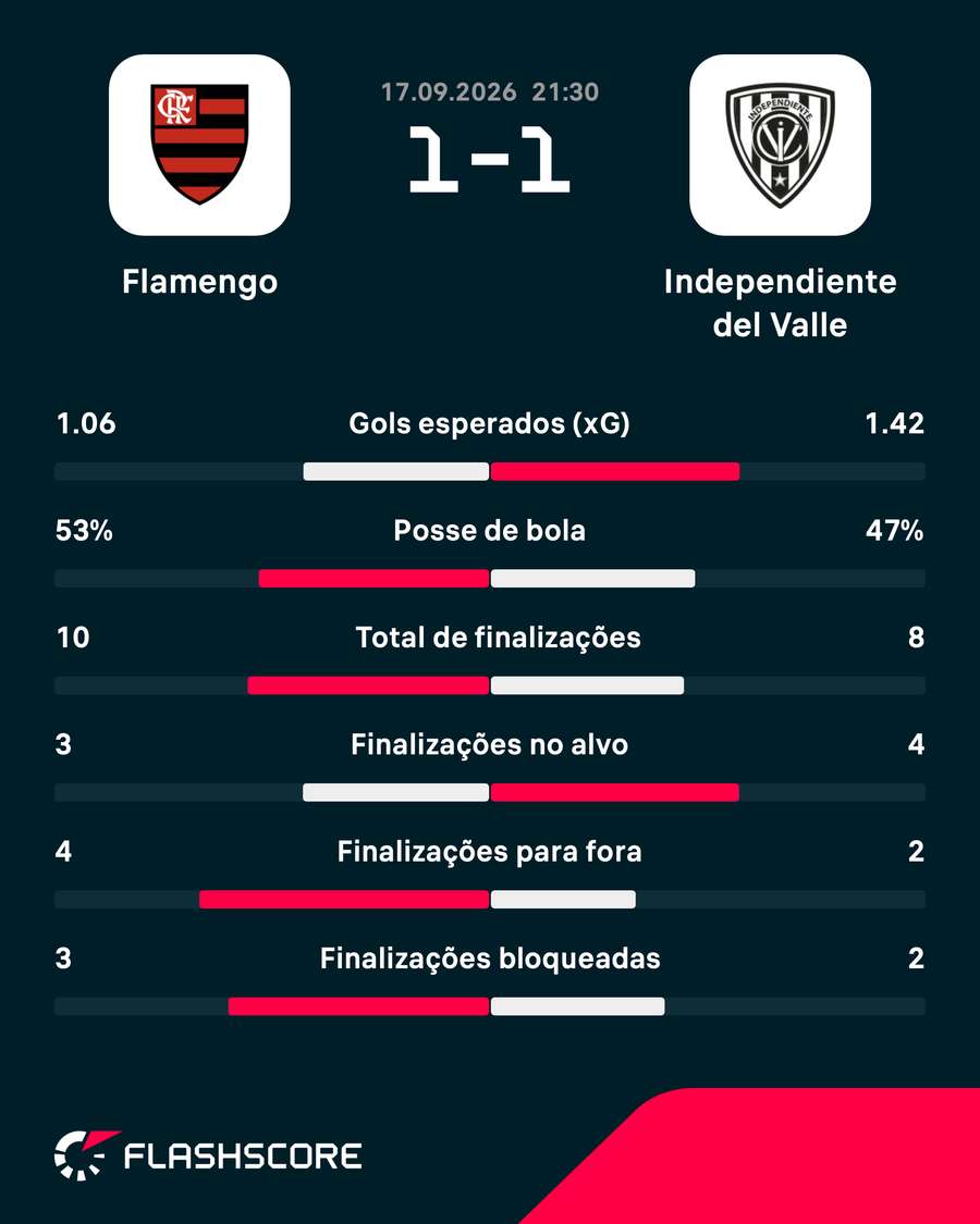 As estatísticas do empate entre Flamengo e Del Valle As estatísticas do empate entre Flamengo e Del Valle
