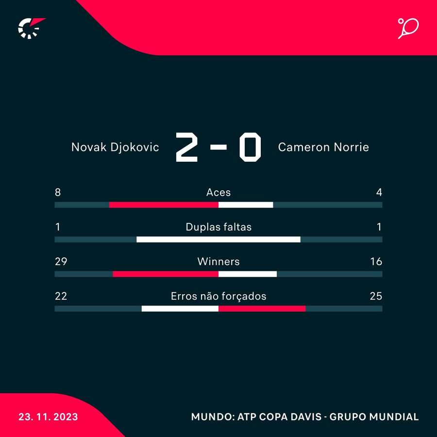 As estatísticas da vitória de Novak Djokovic sobre Cameron Norrie As estatísticas da vitória de Novak Djokovic sobre Cameron Norrie