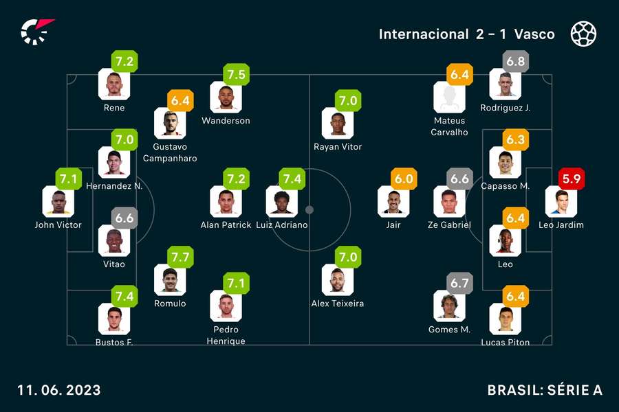 Notas finais dos jogadores