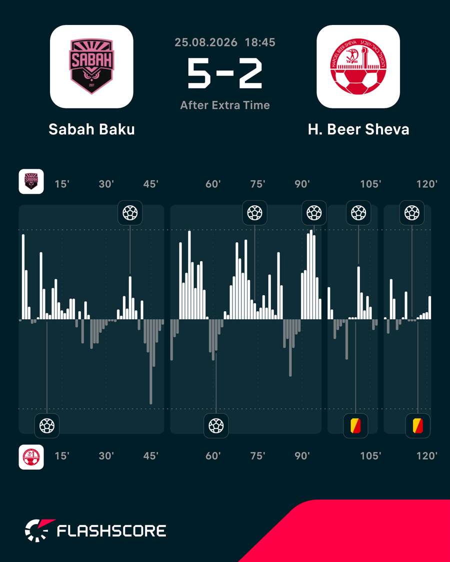 Momentum: Sabah vs Hapoel Be'er Sheva Momentum: Sabah vs Hapoel Be'er Sheva