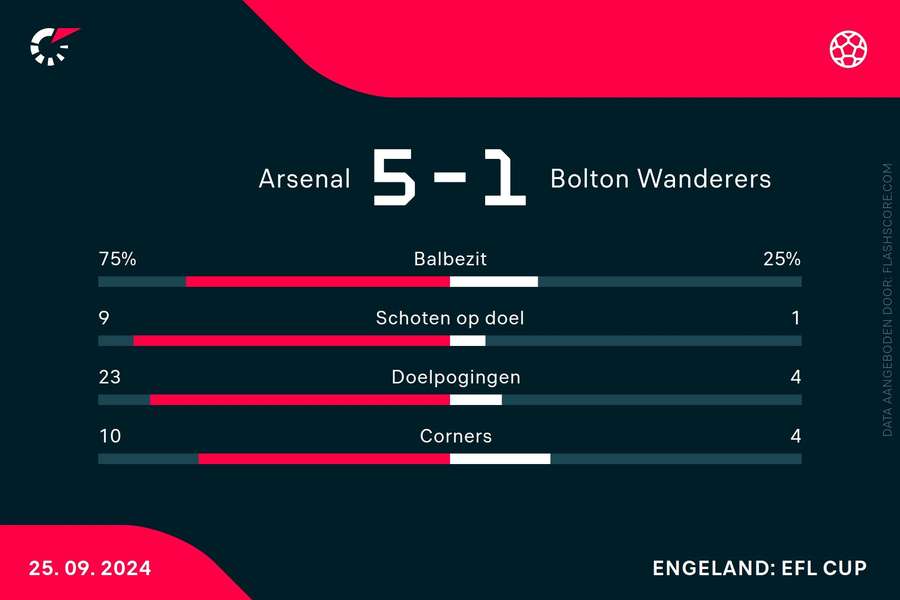 Statistieken Arsenal-Bolton