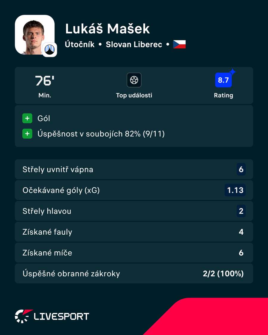 Statistiky proti Boleslavi.